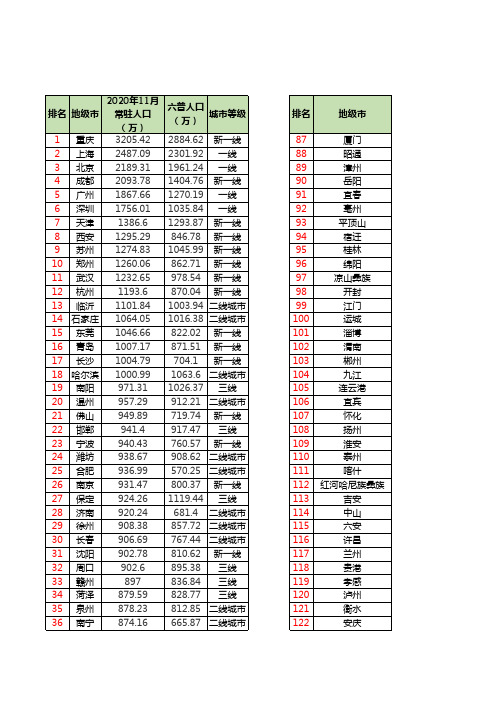 2021年中国343个城市等级及常住人口数