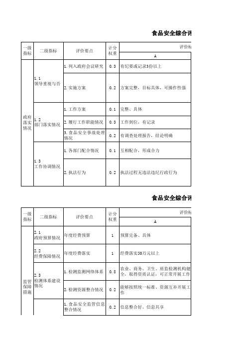 食品安全综合评价管理指标细则模板