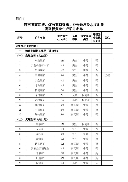 河南省高瓦斯、煤与瓦斯突出、冲击地压及水文地质类型极复杂生产矿井名单