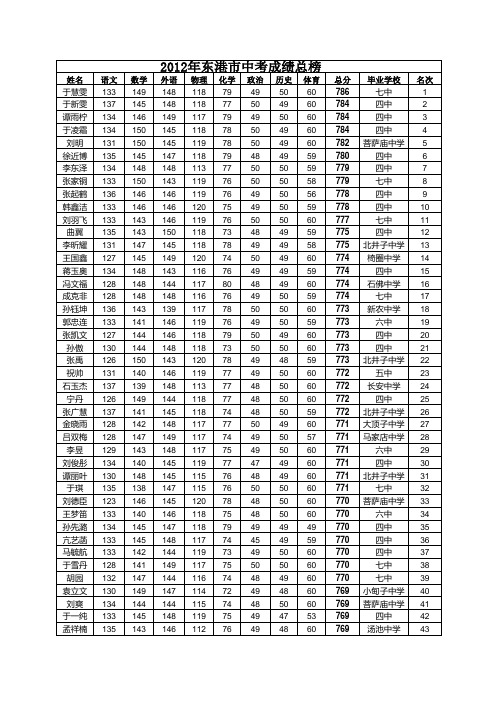 2012年东港市中考成绩总榜