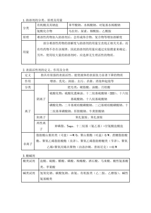 助溶剂、表面活性剂、酸碱剂