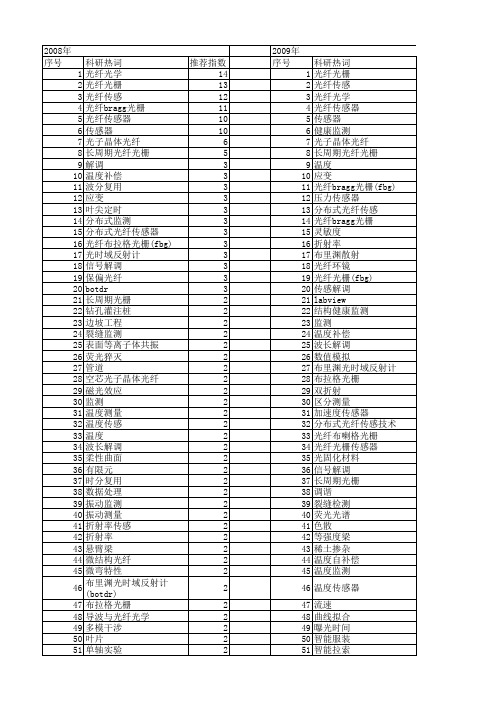 【国家自然科学基金】_传感光纤_基金支持热词逐年推荐_【万方软件创新助手】_20140731