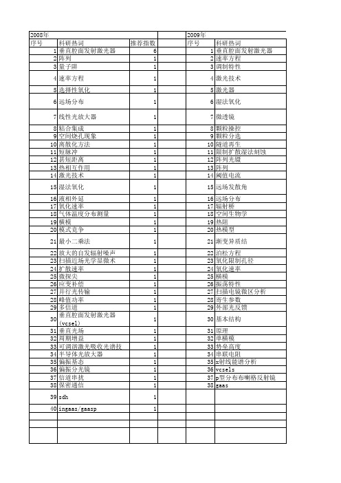 【国家自然科学基金】_垂直腔_基金支持热词逐年推荐_【万方软件创新助手】_20140730