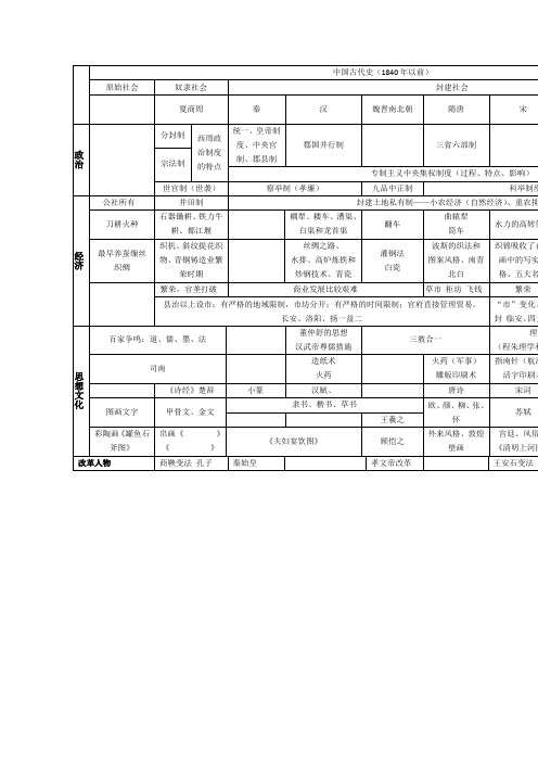 福建省高考2018历史复习纲要：中国古代史表格型知识提纲