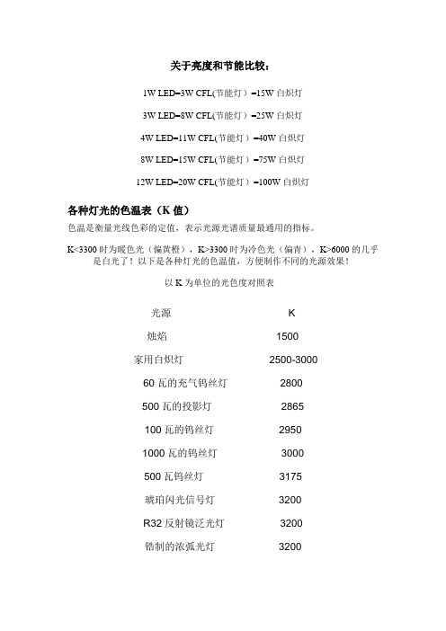 关于LED灯与传统光源亮度和节能比较