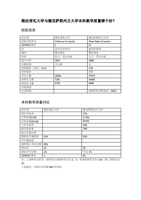 维拉诺瓦大学与德克萨斯州立大学本科教学质量对比