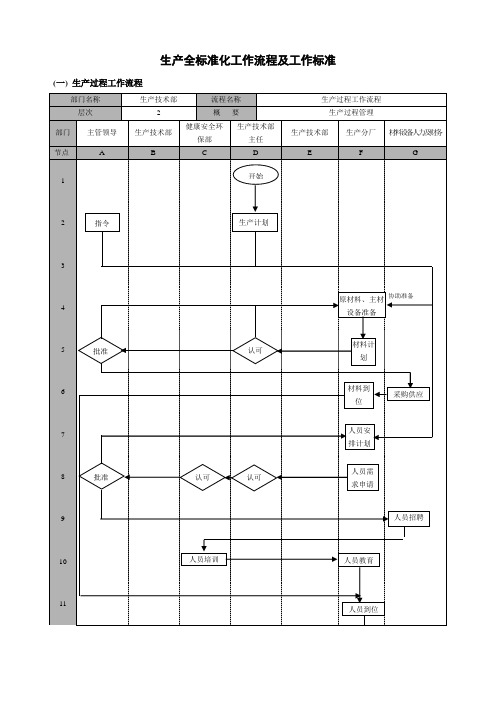 生产全标准化工作流程及工作标准