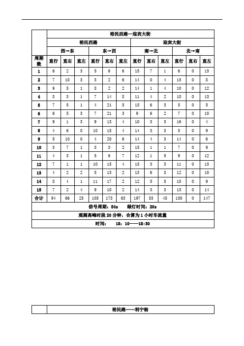 汉城市各个主要交叉口车流量统计表