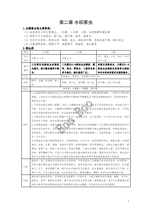 水稻害虫