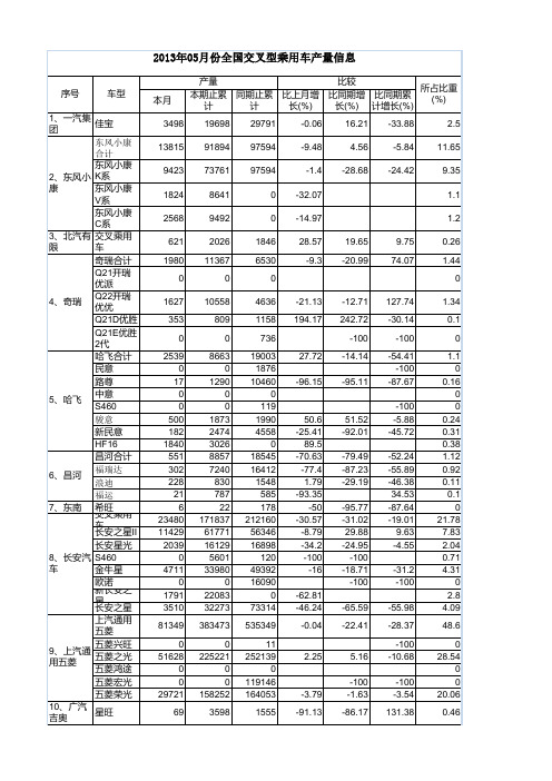 2013年05月份全国交叉型乘用车产量信息