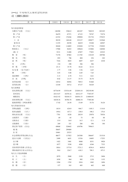 安徽社会经济发展指标数据：1—12  平均每天主要社会经济活动(2005-2018)