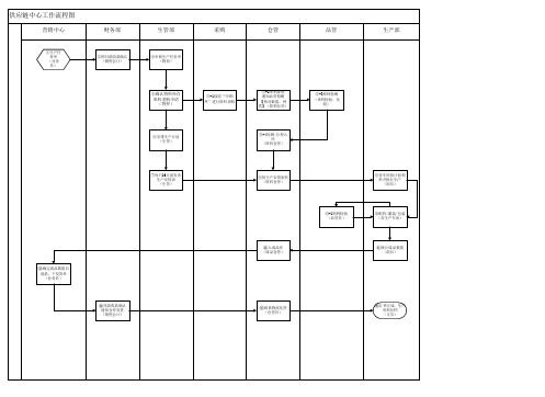 供应链中心-生产订单工作流程图