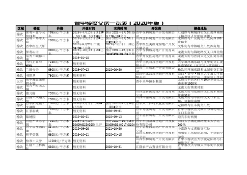 晋中楼盘交房一览表(2020年版)