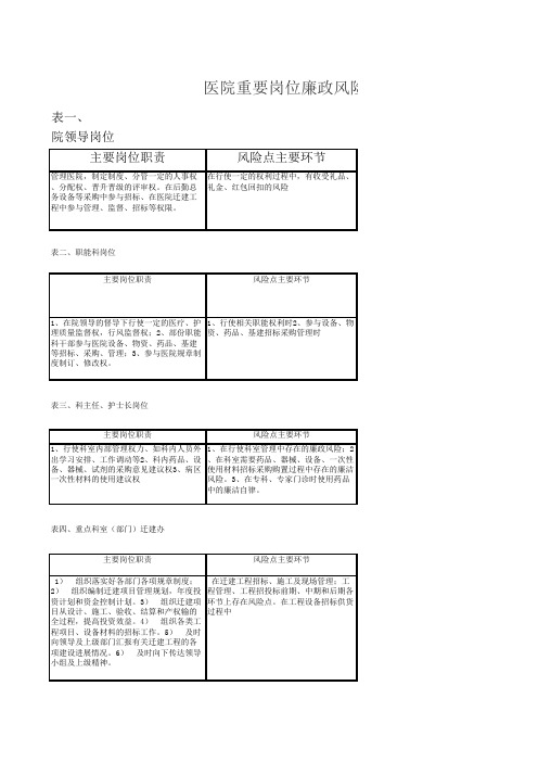 医院重要岗位廉政风险点汇总