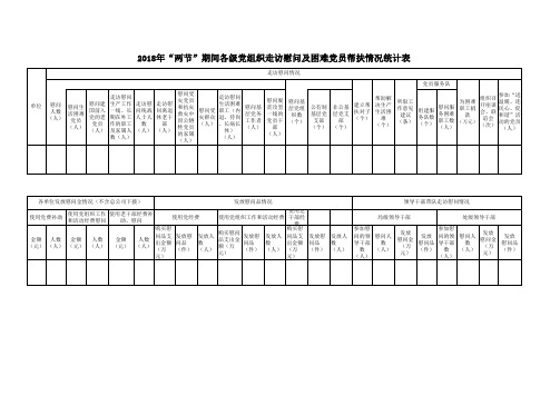 2018年“两节”期间各级党组织走访慰问及困难党员帮扶情况统计表