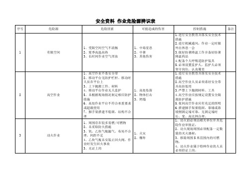 安全资料 作业危险源辨识表