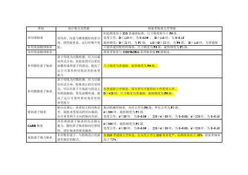SKF探索者轴承精度