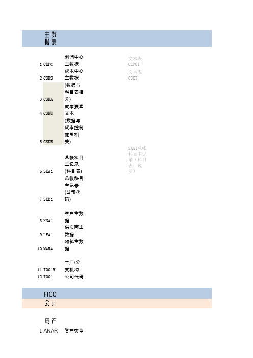 SAP FICO底表(包括与财务会用到的其他模块)