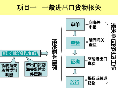 CR一般进出口货物的通关制度及其操作流程