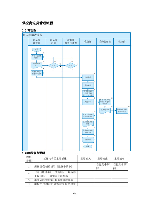 集团供应商退货管理流程