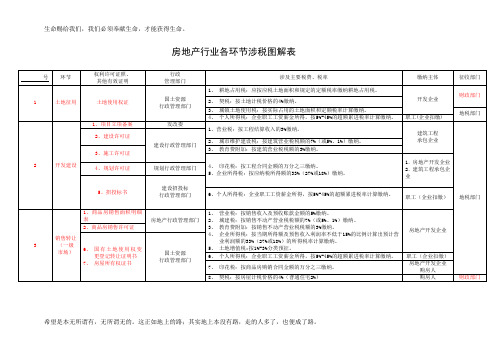房地产行业各环节涉税图解表