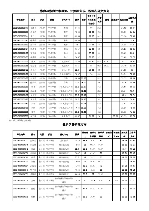武汉音乐学院2019年硕士研究生复试考生成绩