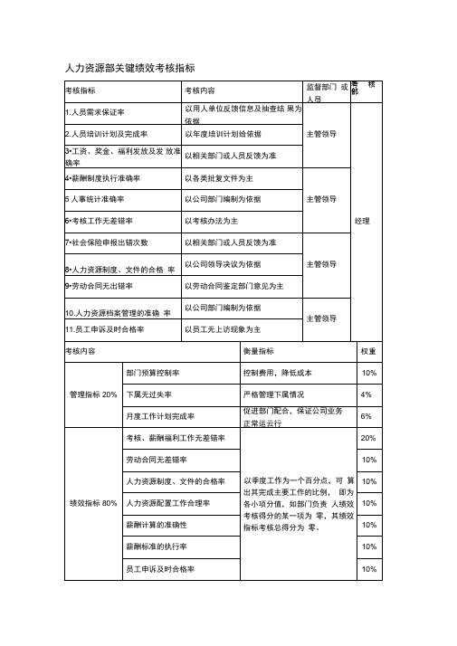 人力资源部关键绩效考核指标