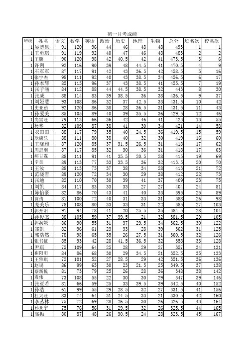 初各班6月考成绩