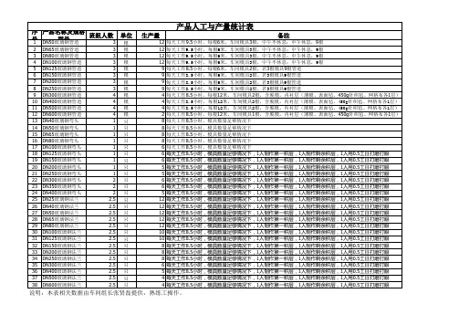 玻璃钢管道、法兰、弯头人工生产量统计表
