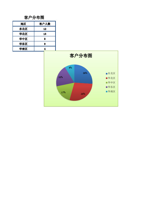 【精品】财务管理EXCEL模板：客户分布图
