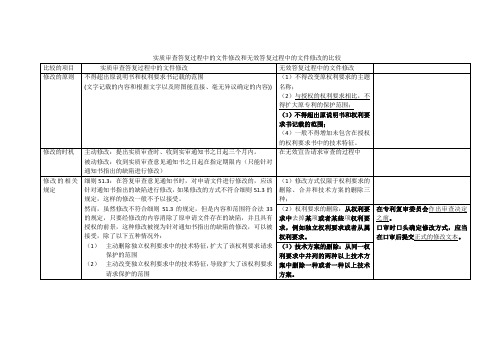 实质审查答复过程中的文件修改和无效答复过程中的文件修改的比较