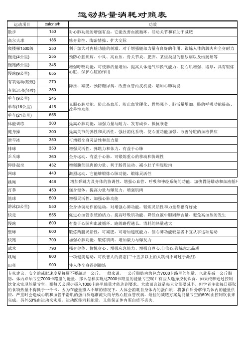 运动热量消耗对照表