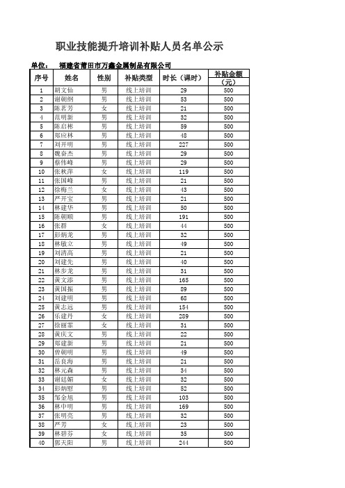 拟安排2020年第一批职业技能提升行动资金补贴人员名单及补贴金额的公示表