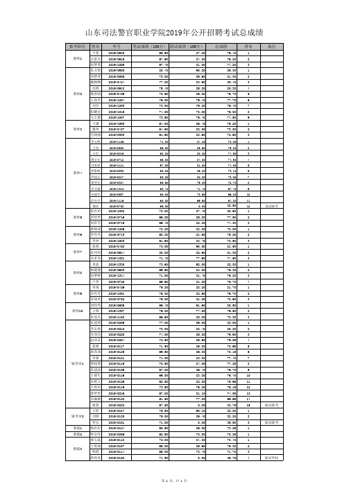 山东司法警官职业学院2019年公开招聘考试总成绩