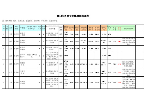 线路障碍统计表