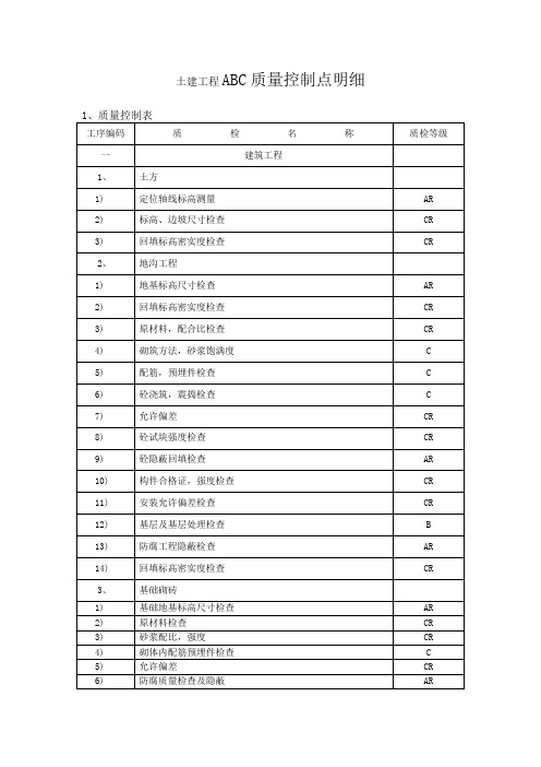 土建专业ABC质量控制点明细