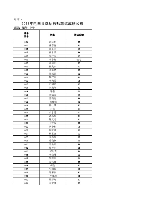 2013年电白县选招教师笔试成绩公布(普通中小学类)