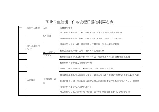 最新2016职业卫生服务机构必备-检测工作各流程质量控制要点表