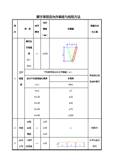 脚手架搭设允许偏差与检验方法