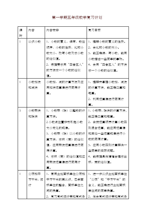 苏教版五年级上册数学期末复习教案-精选