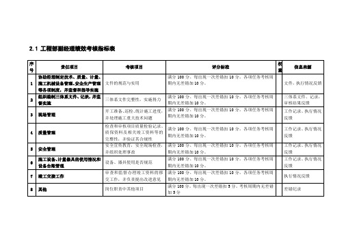 工程部副经理绩效考核指标表