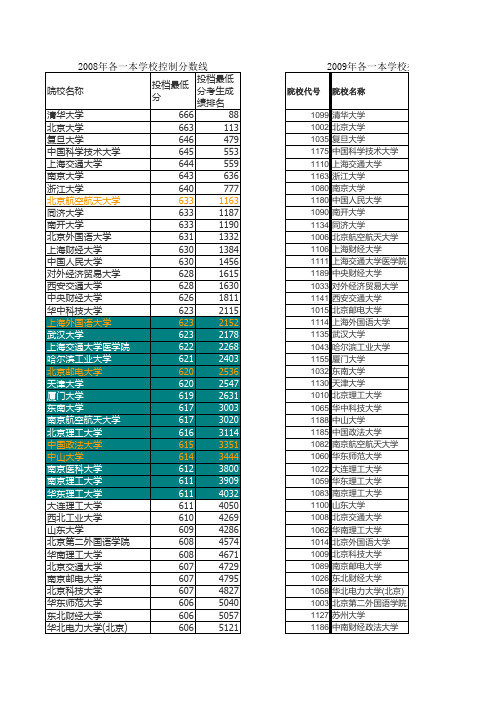 安徽2008-2010年理工科各院校投档线及名次