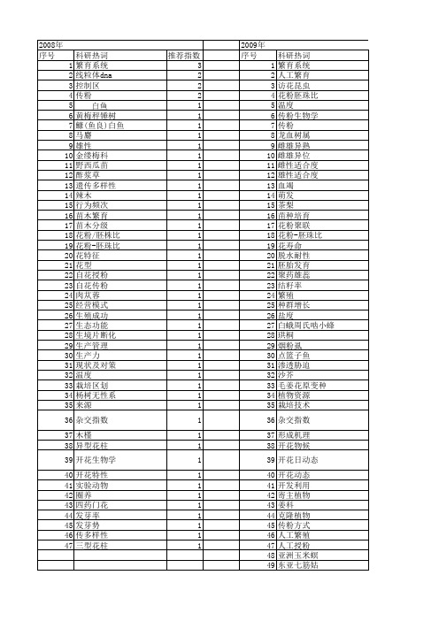 【国家自然科学基金】_人工繁育_基金支持热词逐年推荐_【万方软件创新助手】_20140802