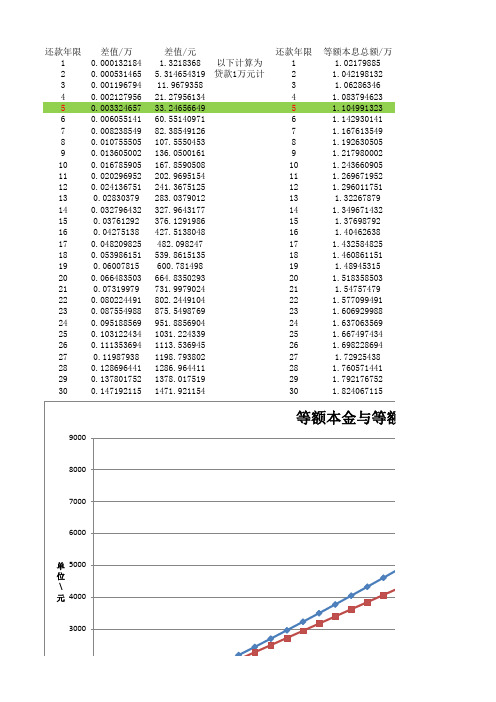 等额本金与等额本息图表详解