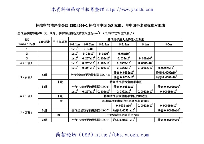 洁净度分级与GMP对照表