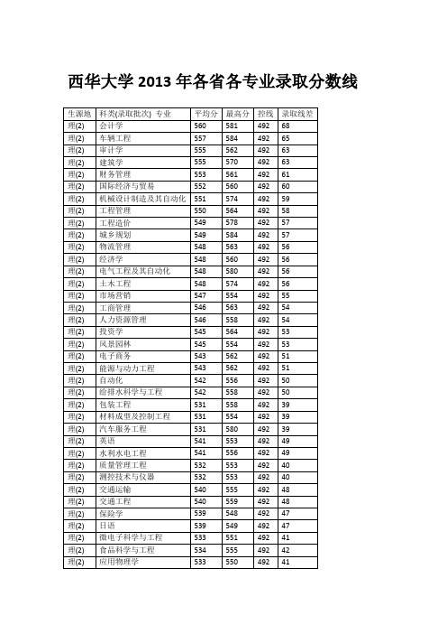 西华大学2013年各省各专业录取分数线