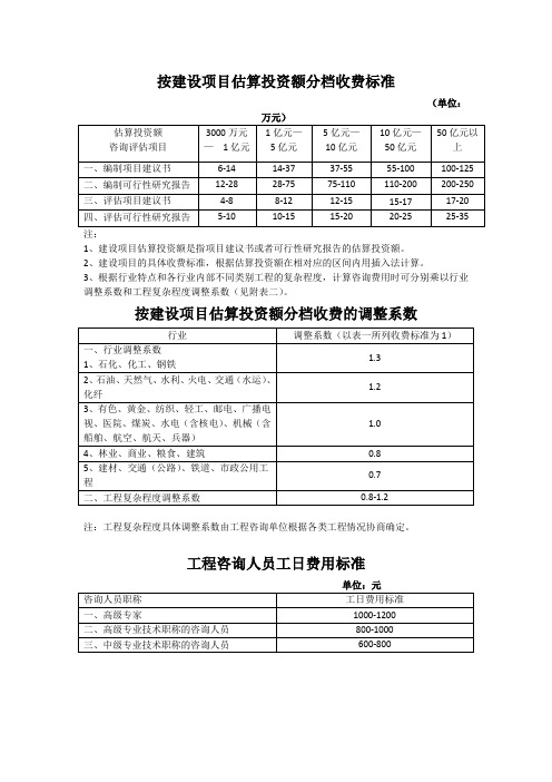 建设项目估算投资额分档收费标准