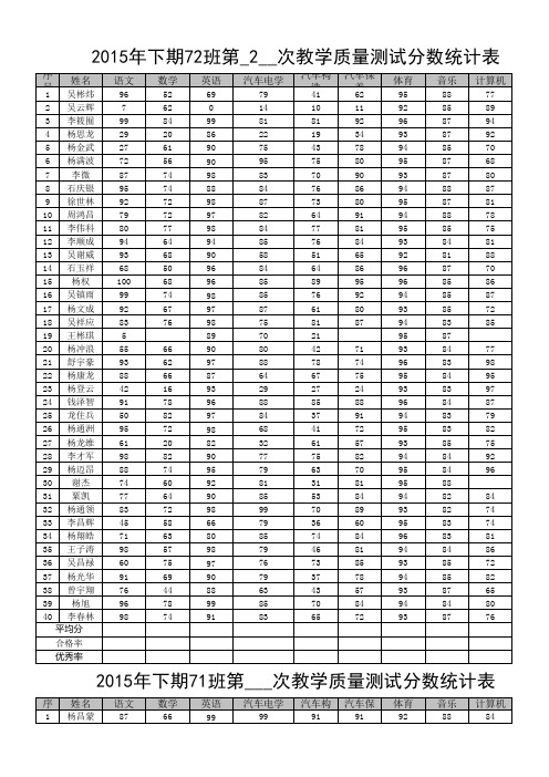 2015下期质量测试统计