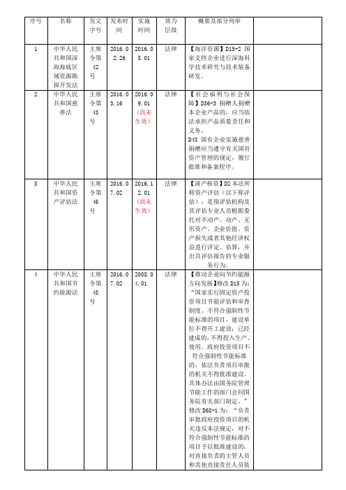 法律法规规章台账(最终)