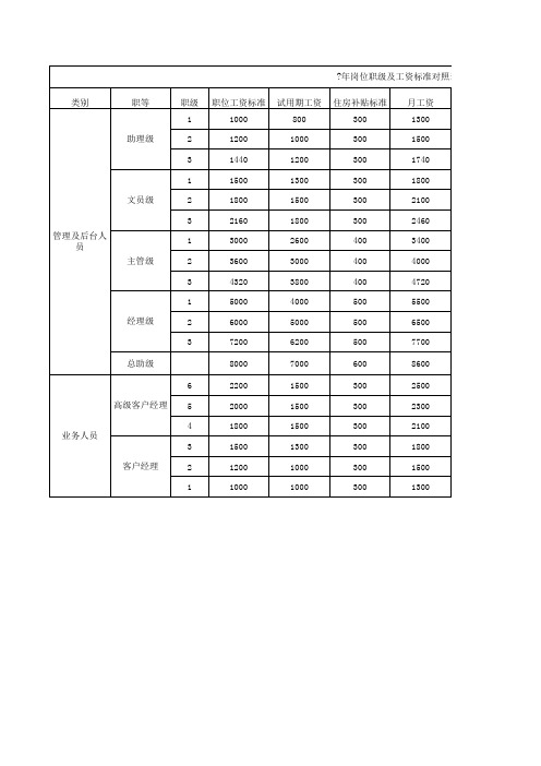 业务员薪酬职级及考核目标表